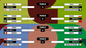Laga Playoff Eropa Menuju Piala Dunia 2026 Semakin Panas